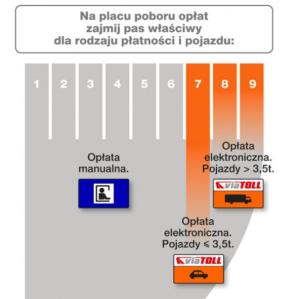 Zasady przejazdu przez miejsca poboru opłat na A2 i A4